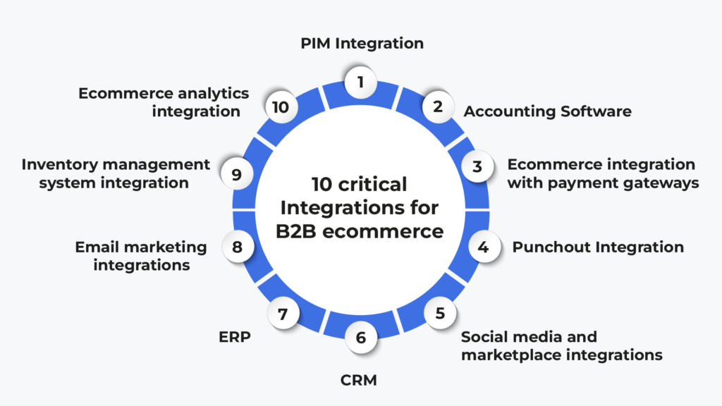 10 critical Integrations for B2B ecommerce