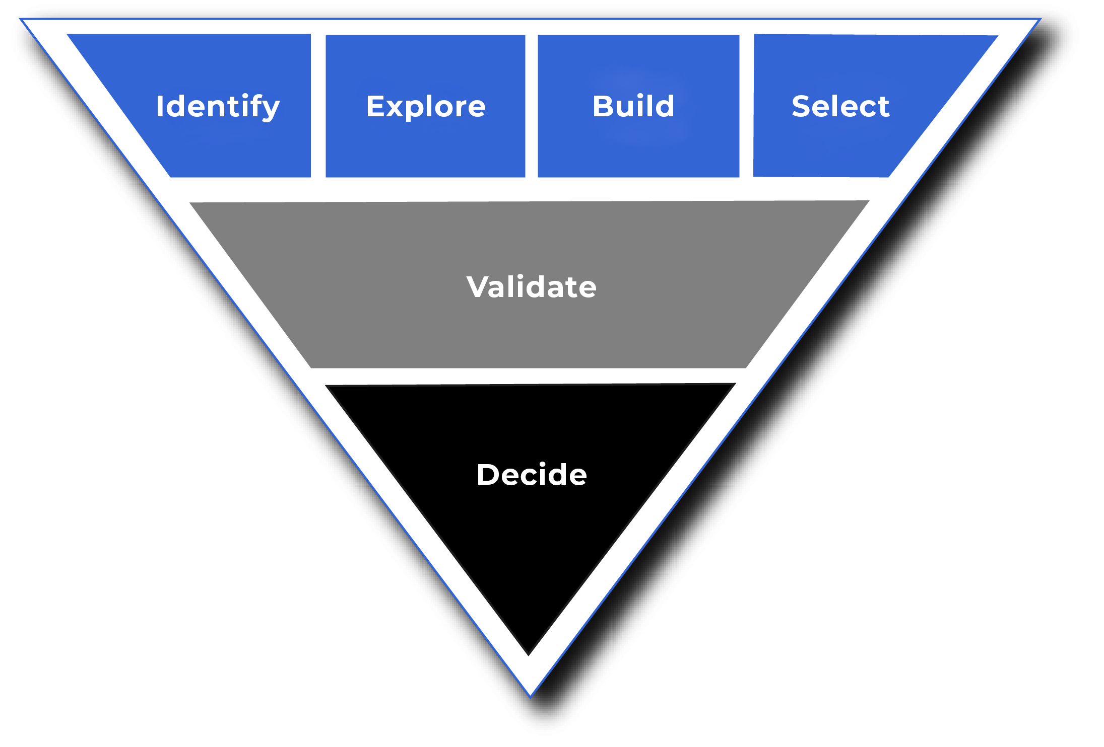 Activities throughout the B2B buying journey