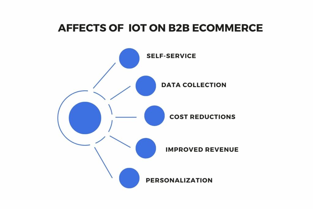 Affects of IOT on B2B Ecommerce