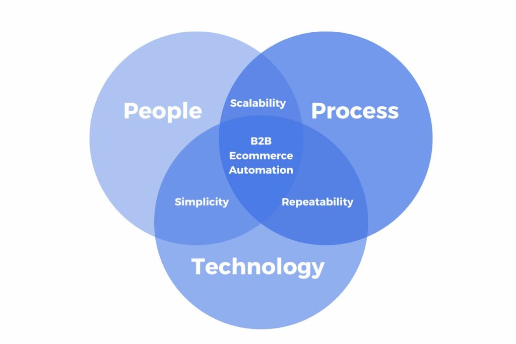 Automate to elevate your B2B ecommerce platform