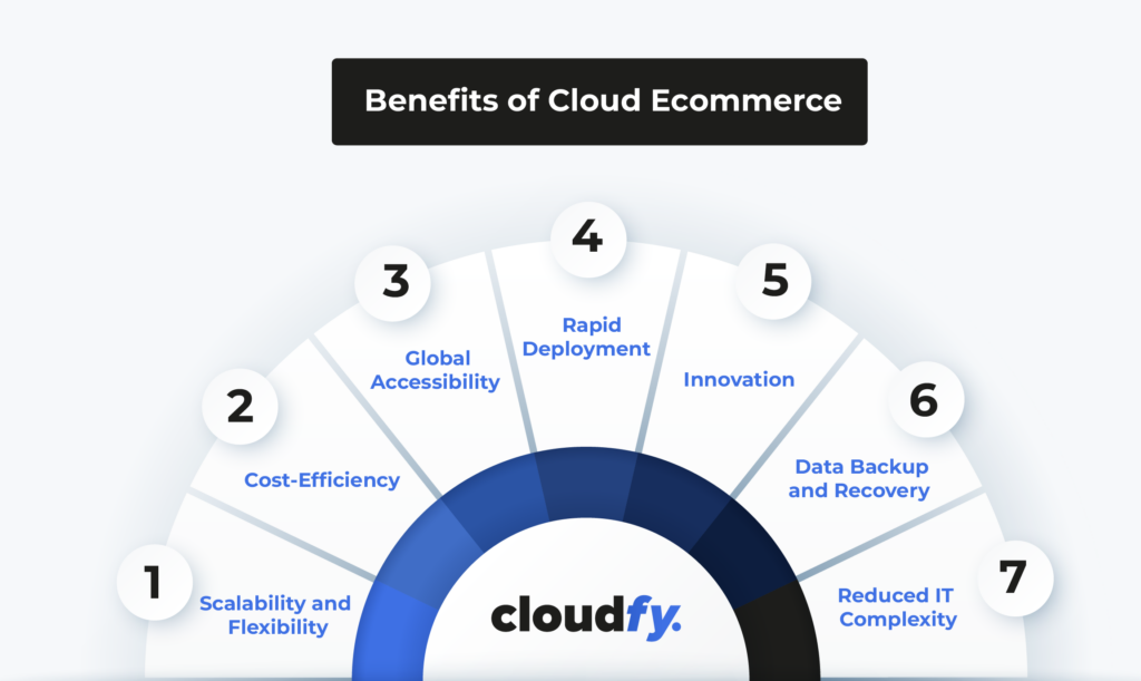 Benefits of Cloud Ecommerce