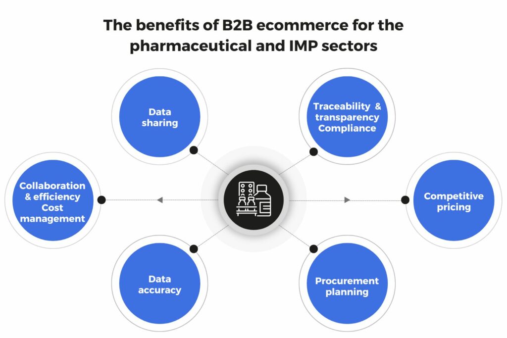 Benefits of b2b ecommerce for pharmaceuticals