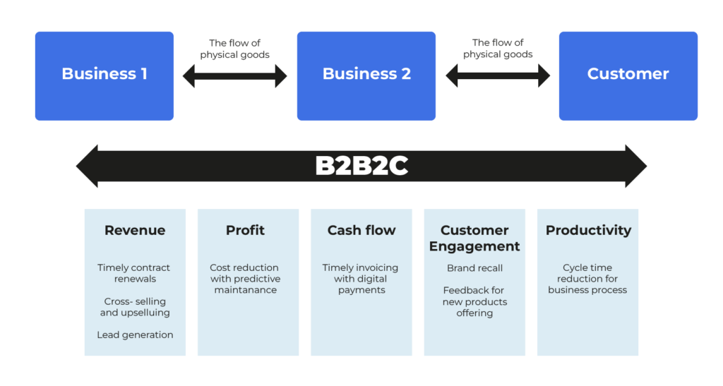 Benefits of the B2B2C Business Model