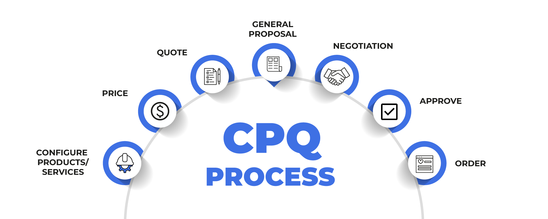 CPQ Process