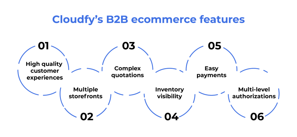 Cloudfy B2B Ecommerce Features