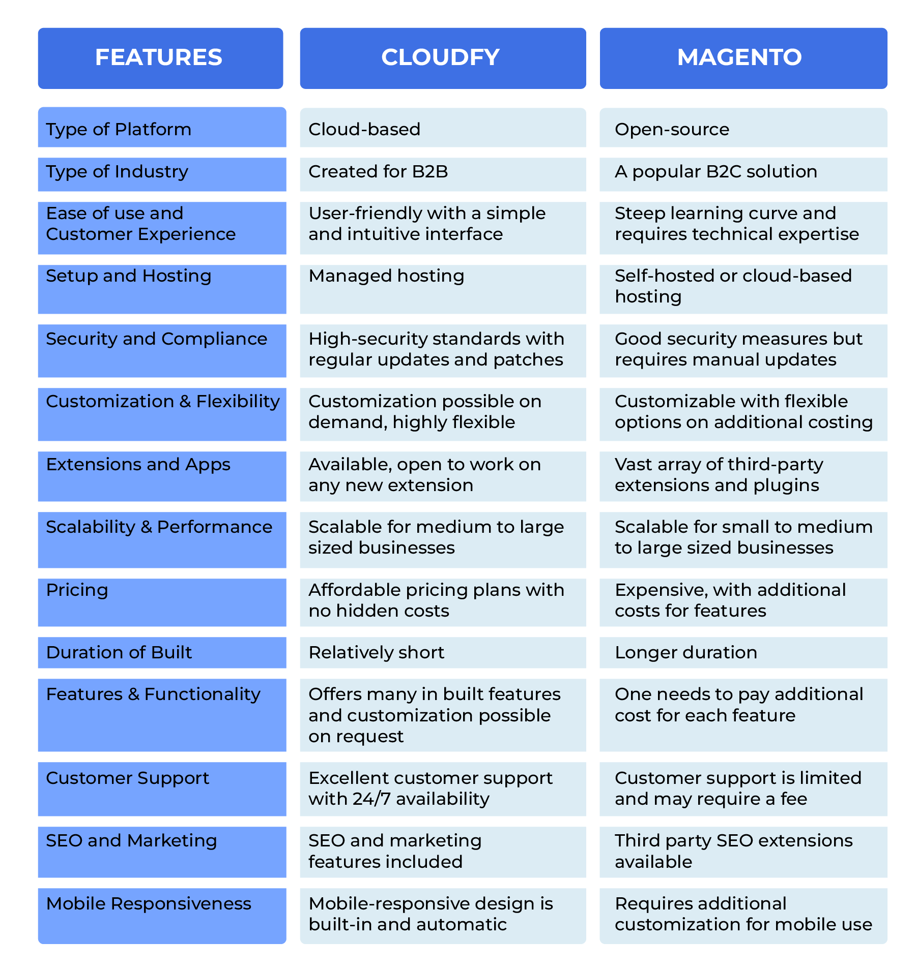 Cloudfy Vs. Magento