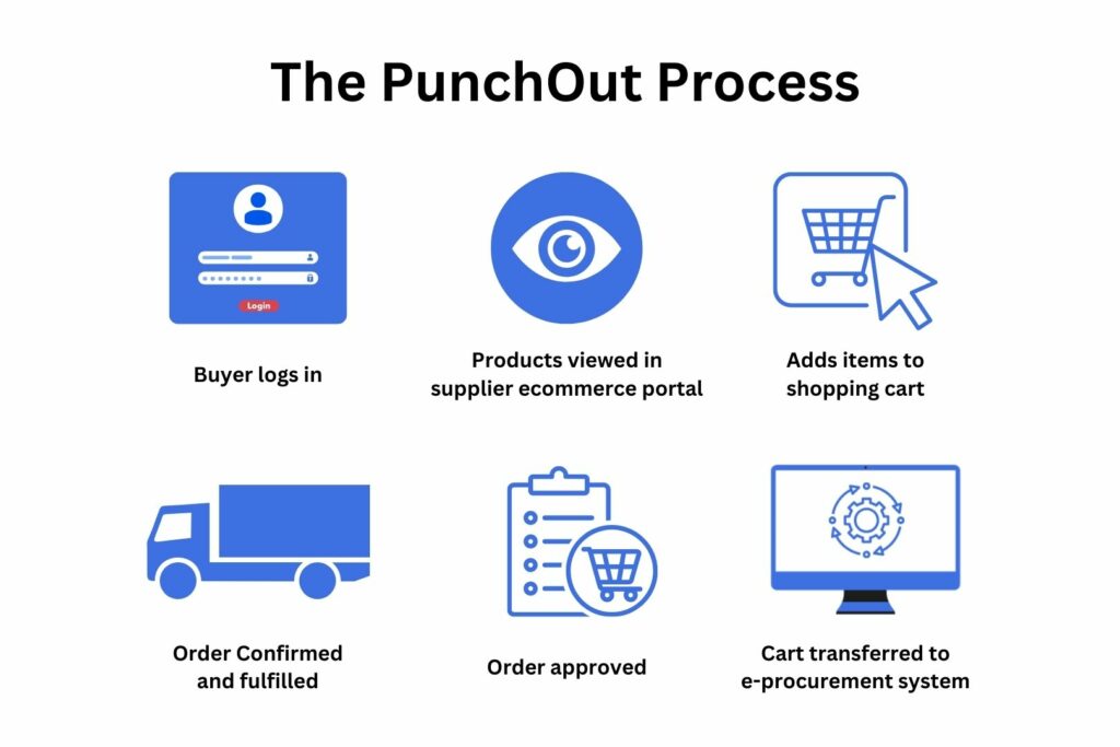 Cloudfy Punchout Process