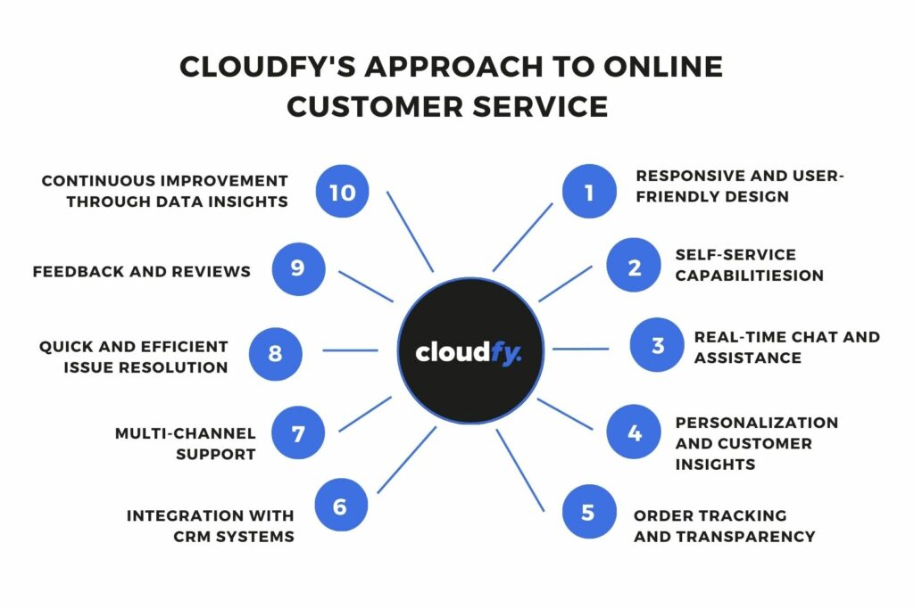 Cloudfy's approach to online customer service
