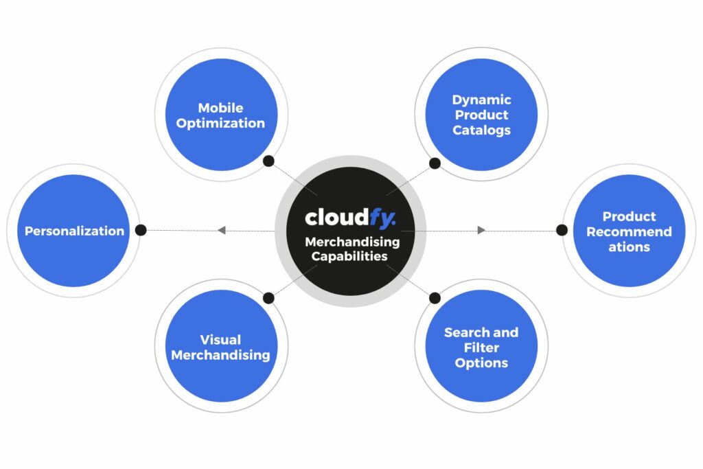 Cloudfys Merchandising Capanilities