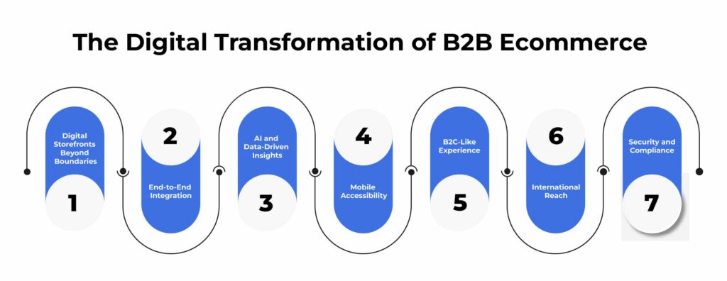 Digital Transformation of B2B Ecommerce