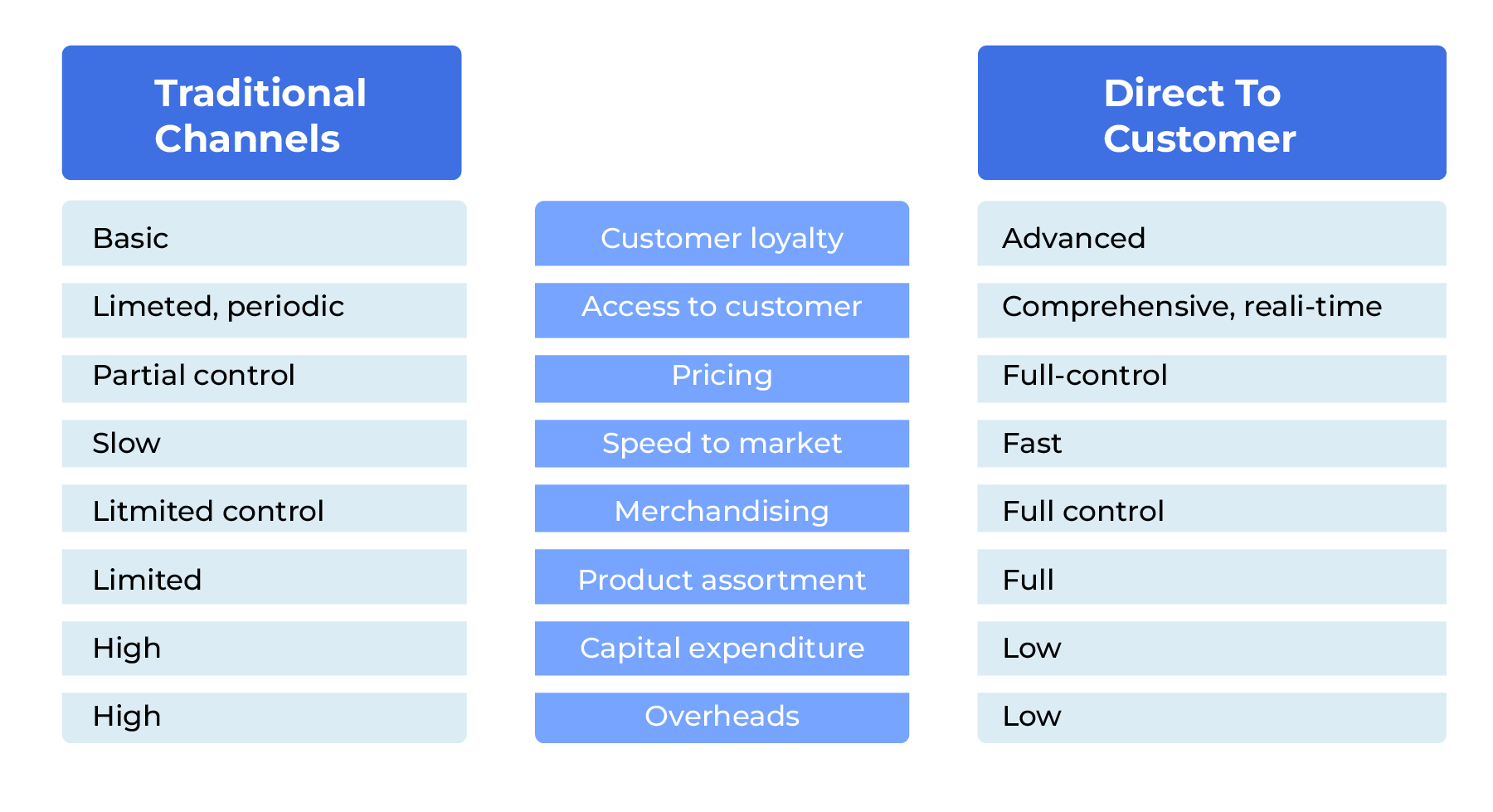 Distribution Channels - D2C