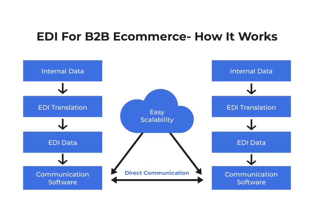 EDI Integration with B2B Ecommerce Software-2