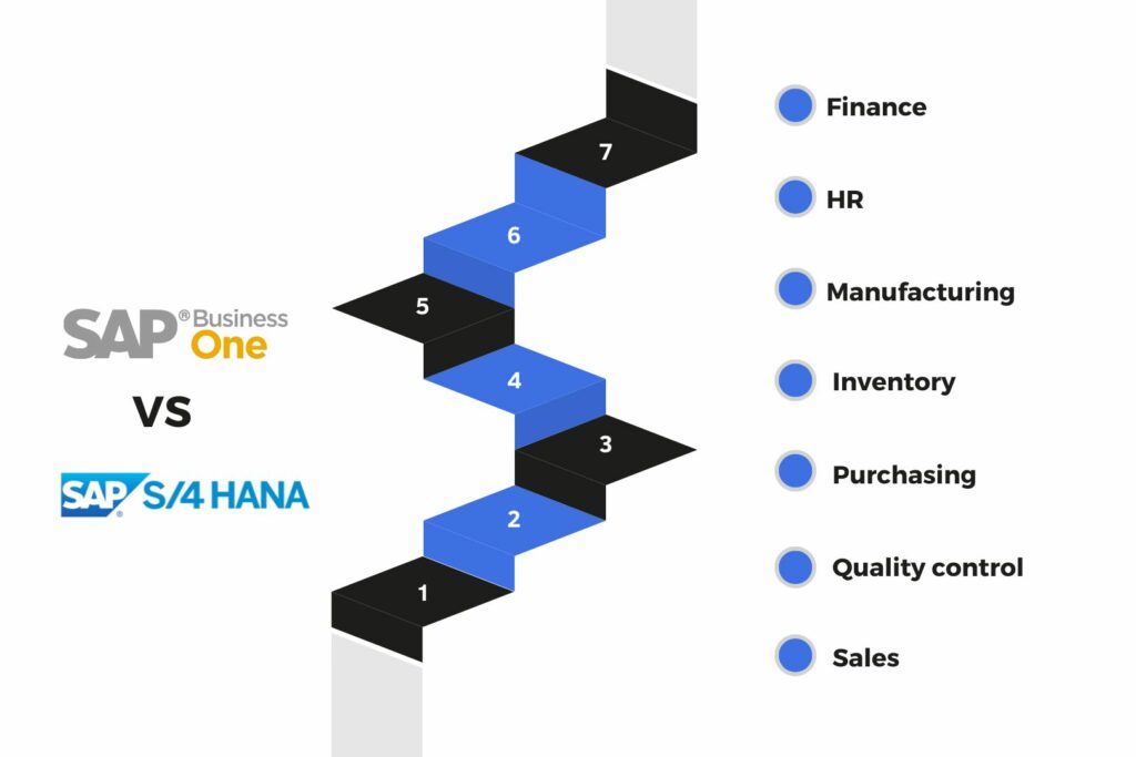 ERP Comparison SAP Business One vs SAP S4Hana