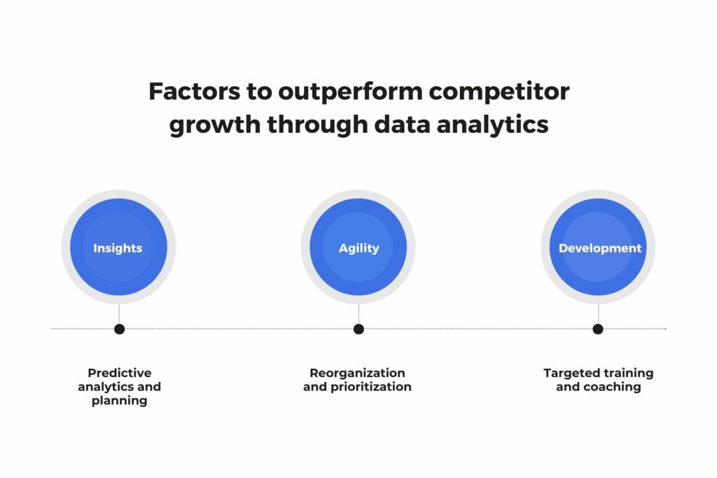 Factors to outperform competitor growth through data analytics