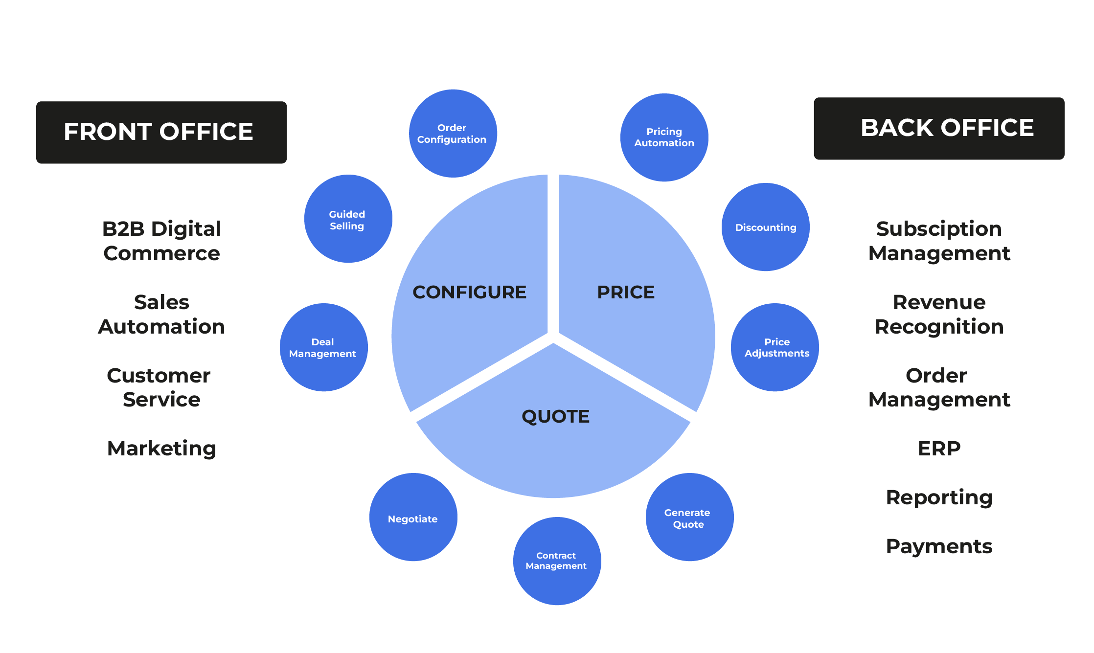 How can CPQ transform your B2B sales