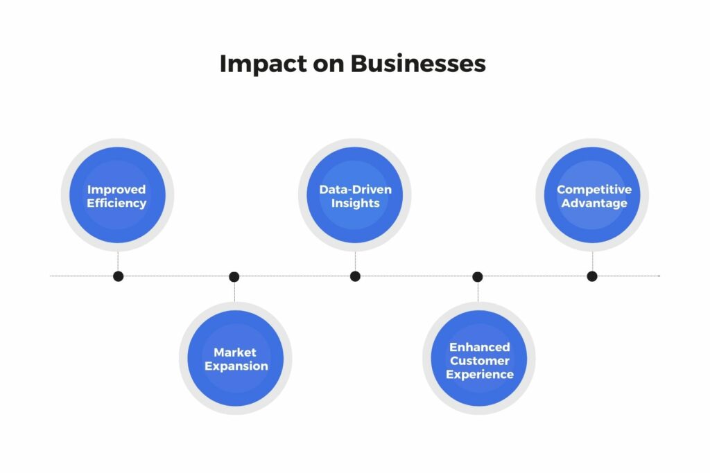 Impact on Business