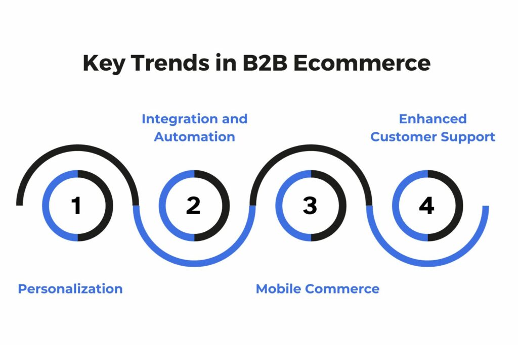Key trends in B2B ecommerce