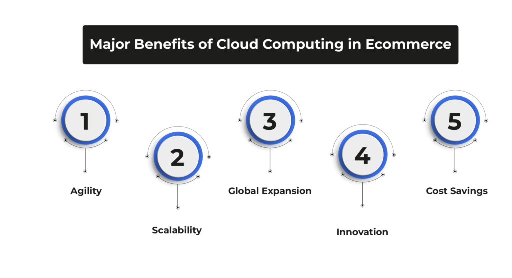 Major Benefits of Cloud Computing in Ecommerce