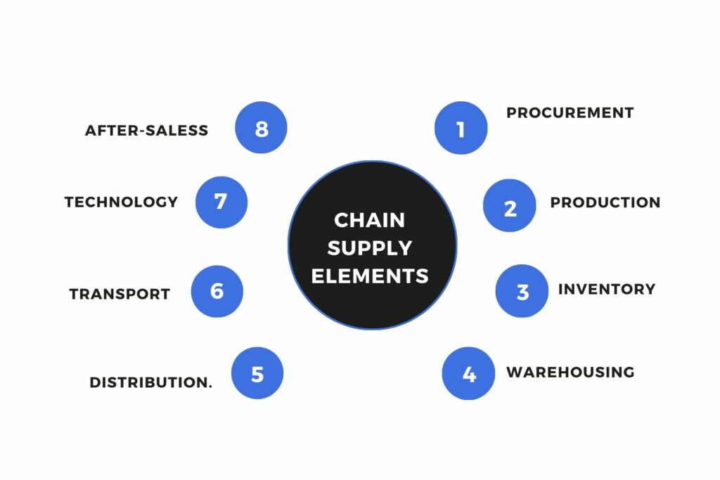 Illustration depicting interconnected manufacturing supply chain elements