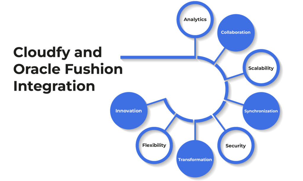 ORACLE FUSHION IN B2B ECOMMERCE