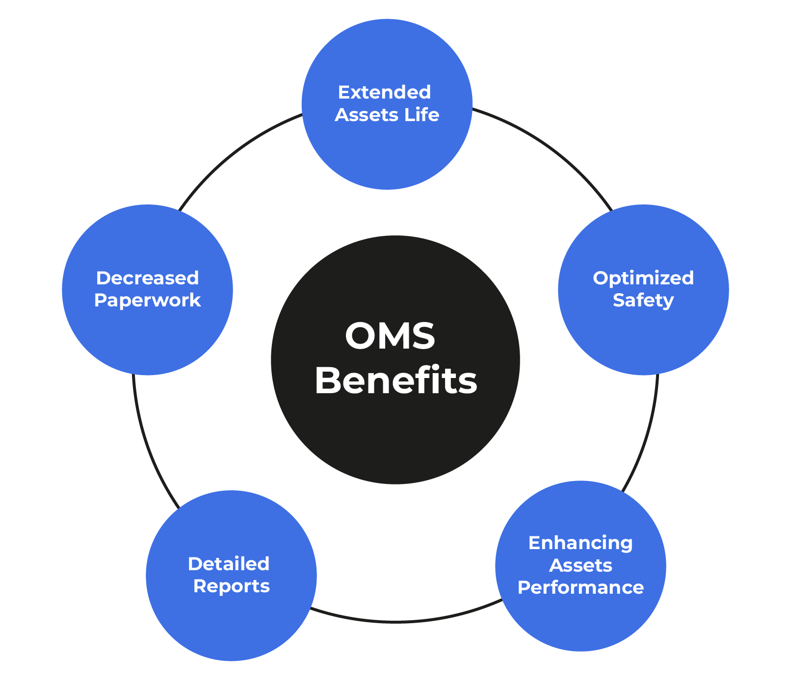 Order Management System Benefits