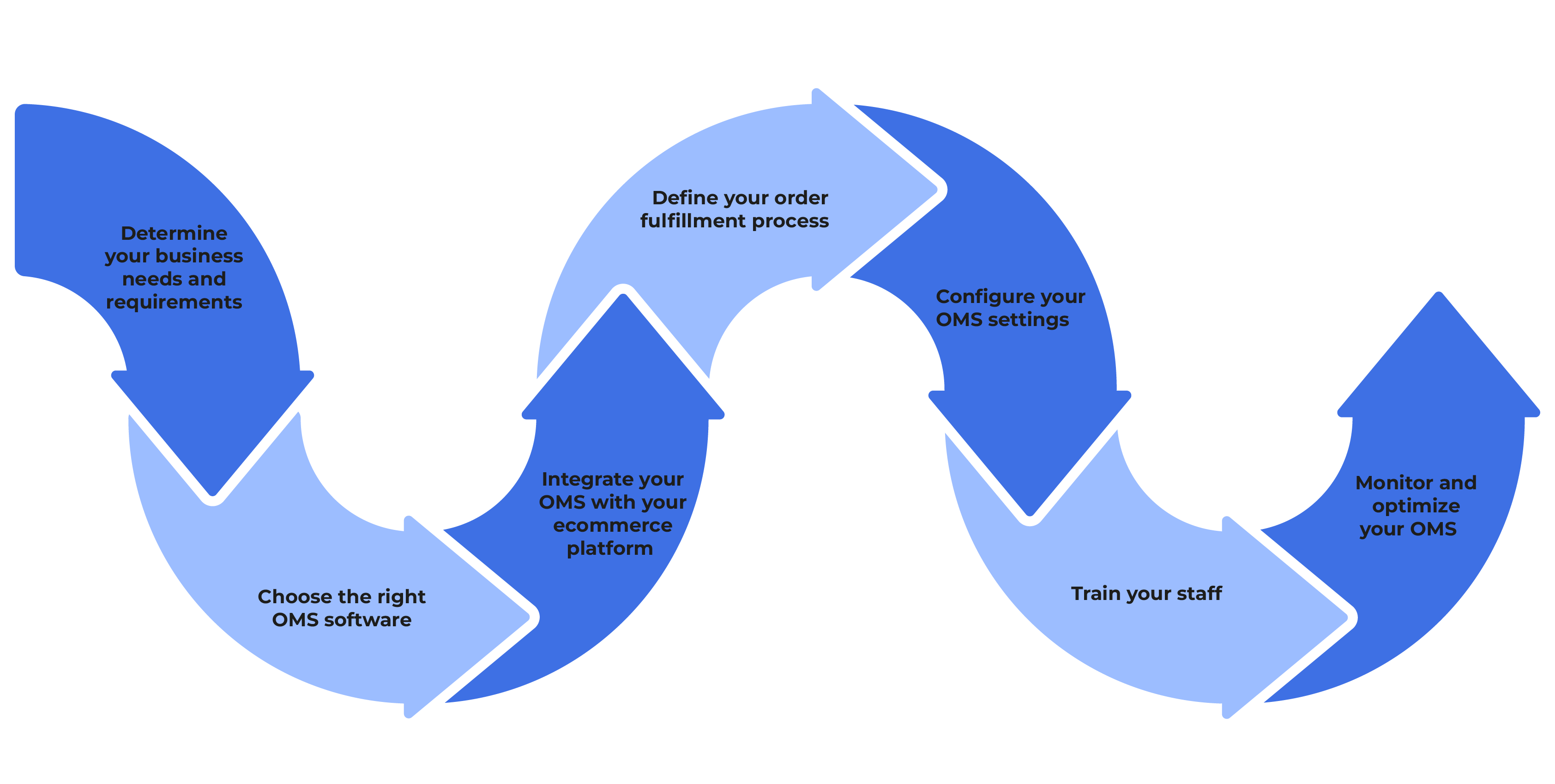 Order Management System Process