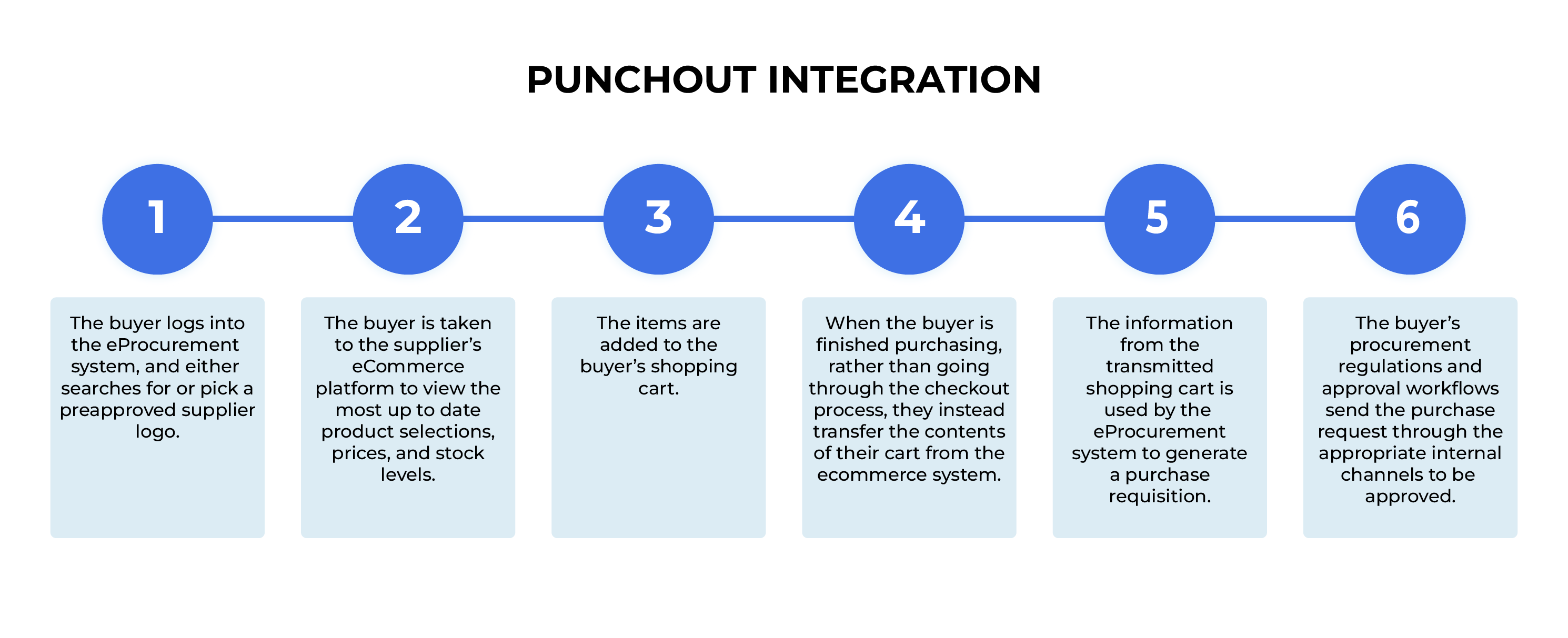 Punchout Integration-1