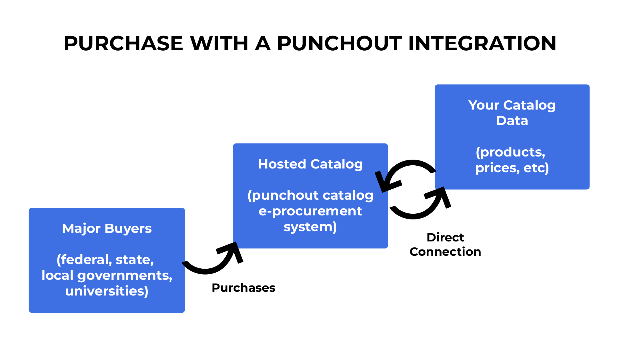 Punchout Integration-3