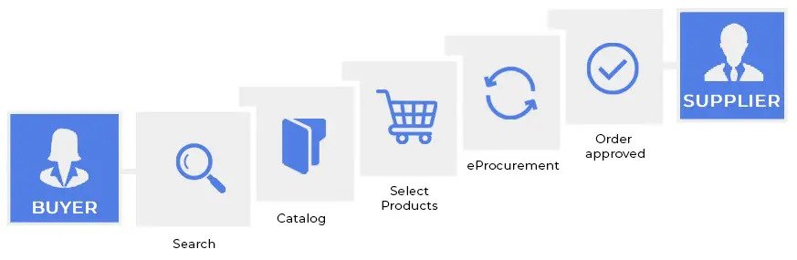 Punchout Integration with Cloudfy