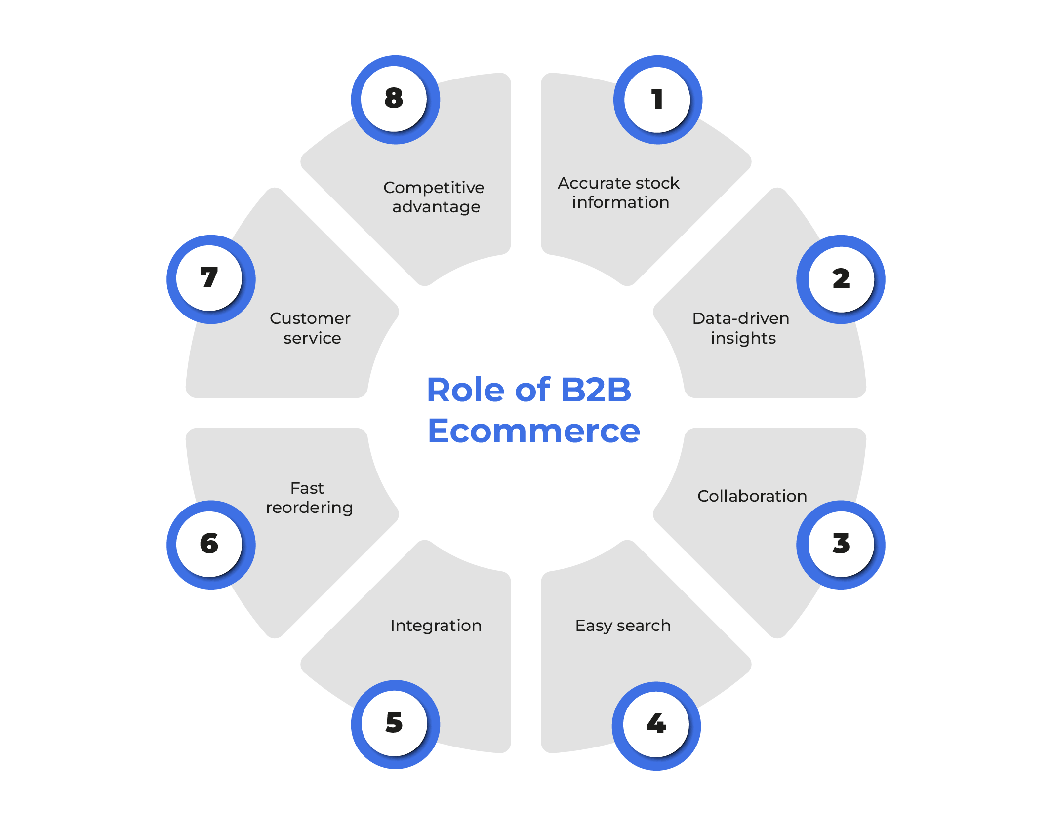 Role of B2B Ecommerce