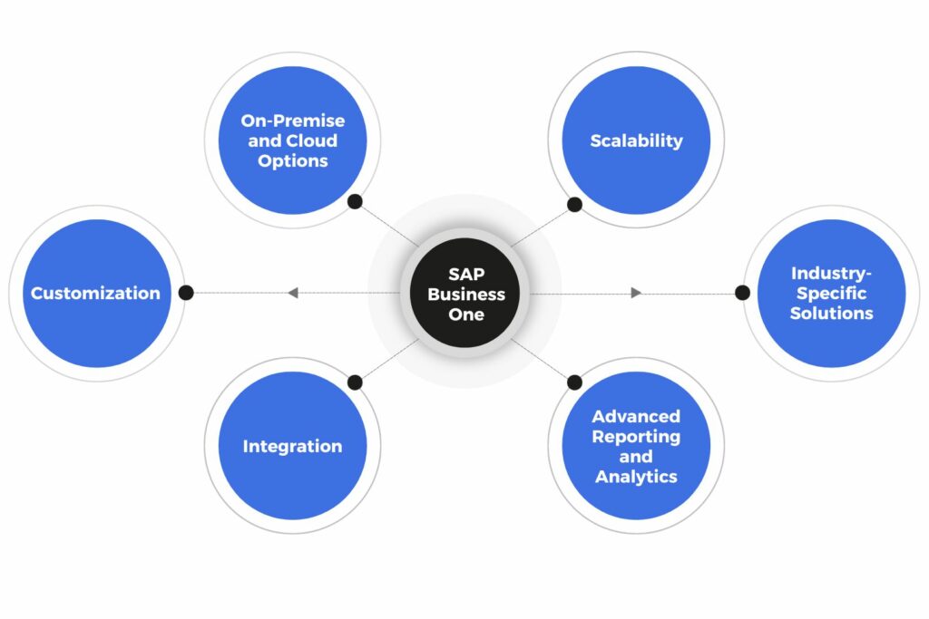 SAP Business One