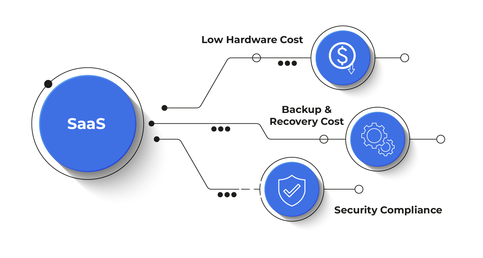 SaaS Based ecommerce solution