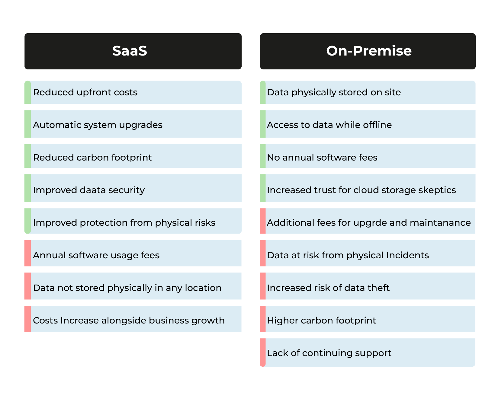 SaaS vs. On Premises