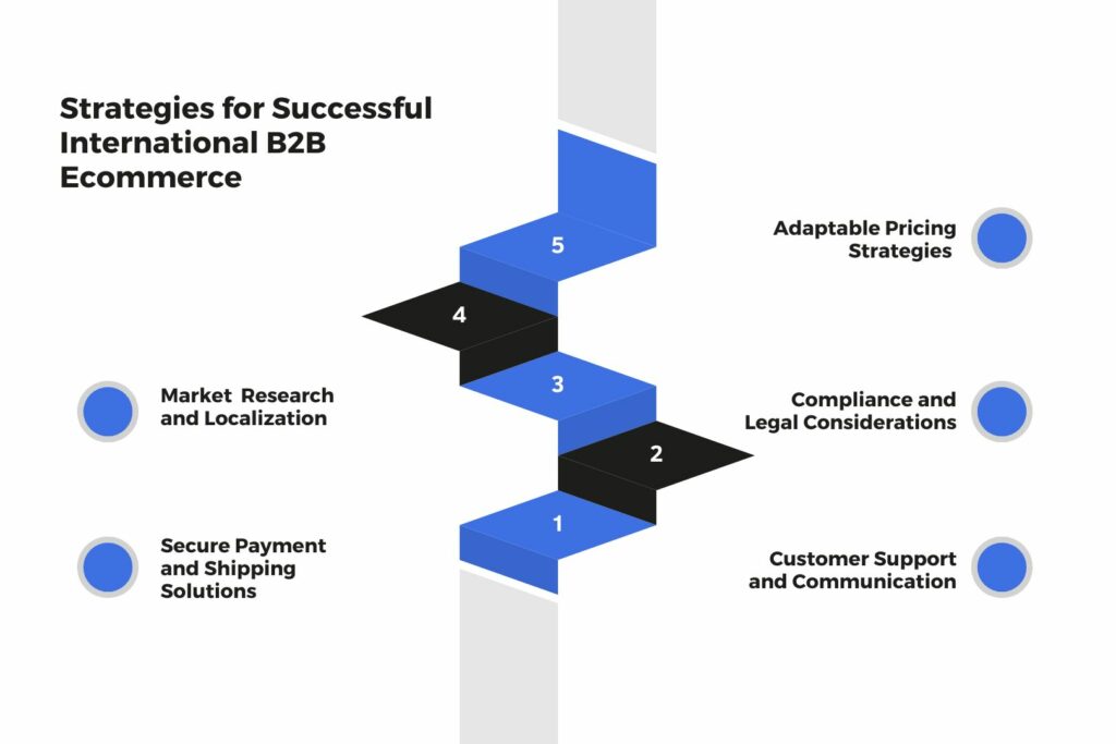 Strategies for Successful International B2B Ecommerce