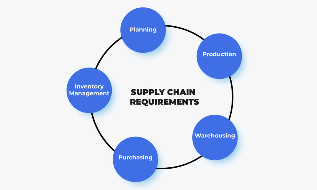 Supply Chain Requirements