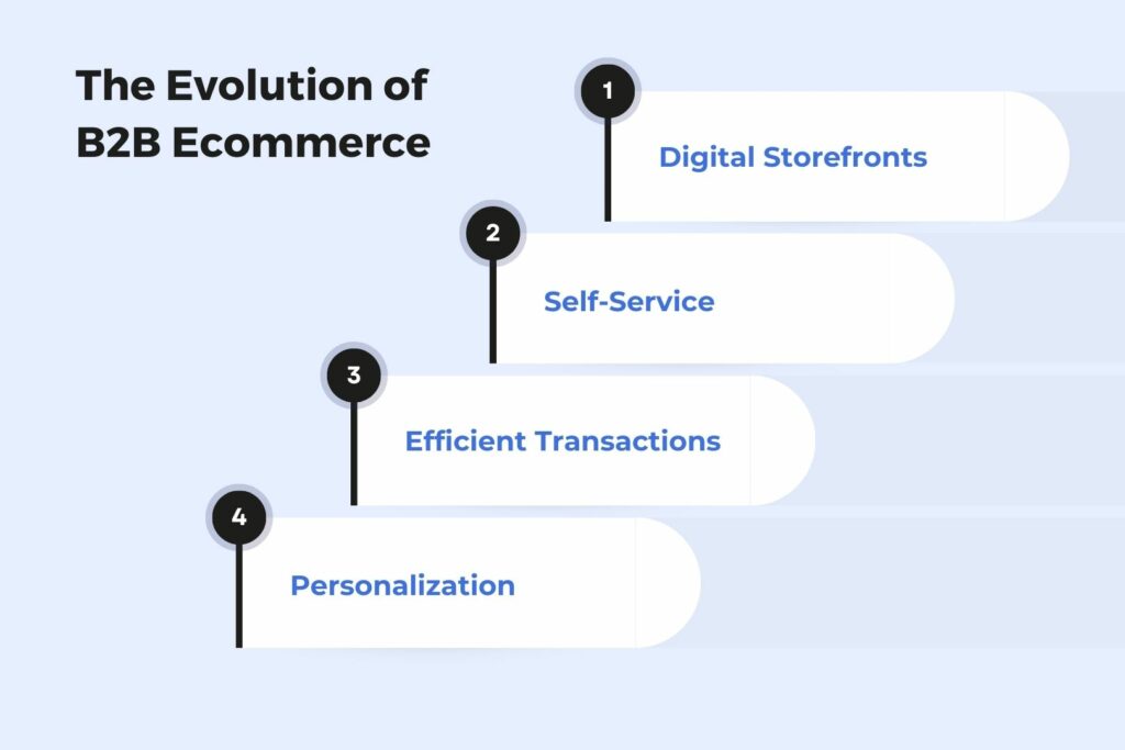 The Evolution of B2B Ecommerce