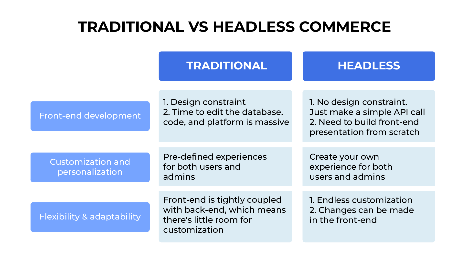 Tradional Vs Headless Commerce