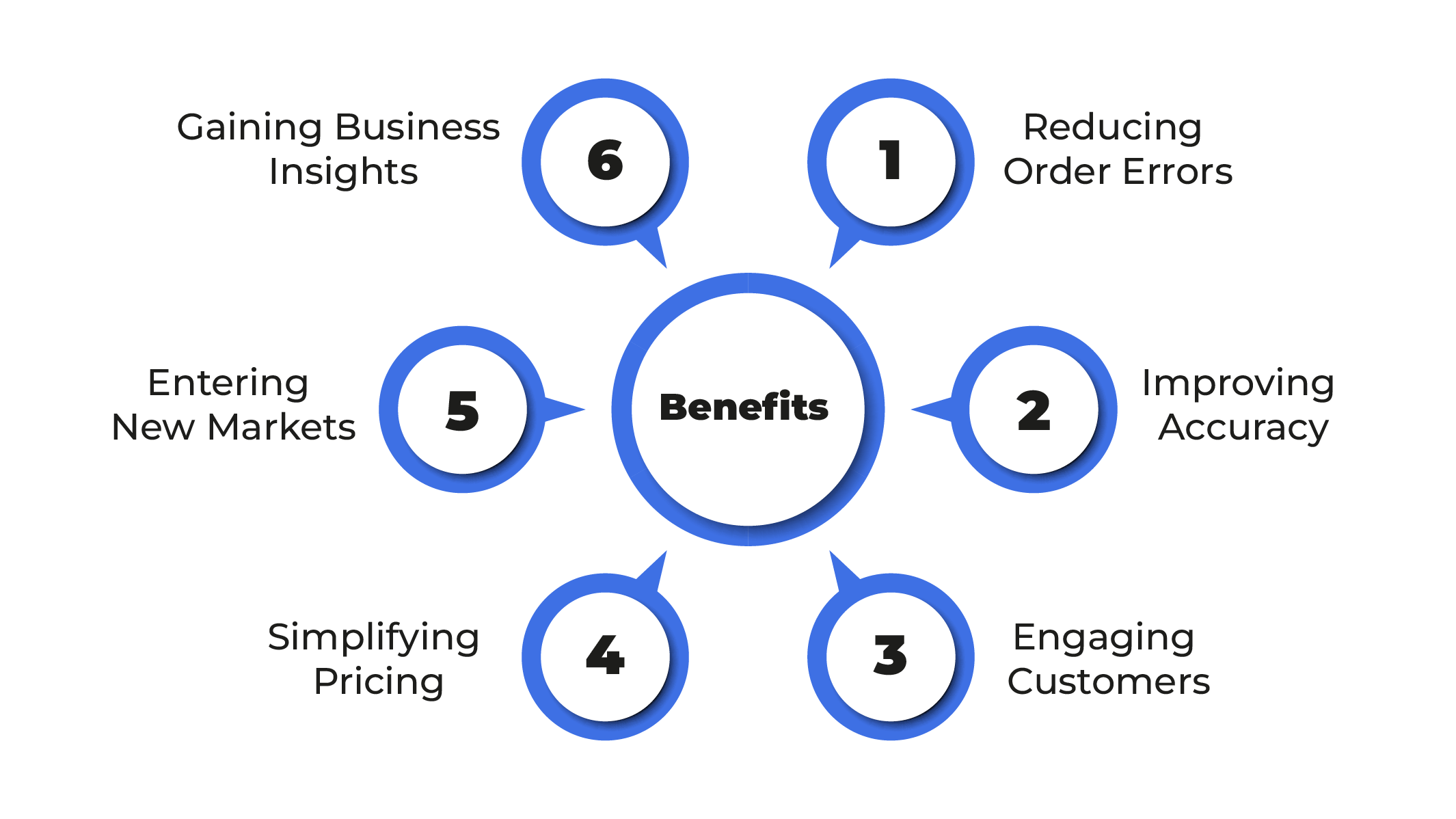 advantages of using B2B ecommerce marketplace connectors