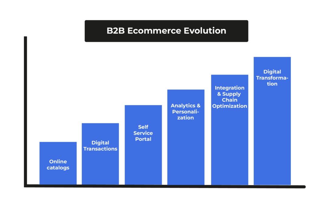 B2B Ecommerce Evolution