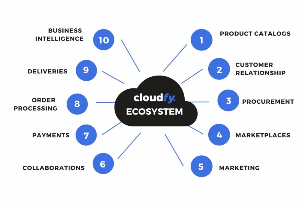 cloudfy ecosystem