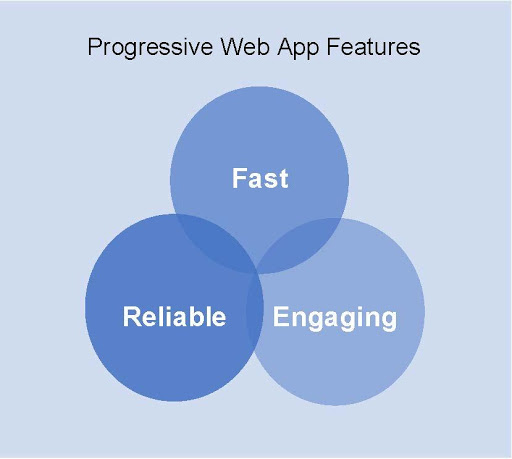 Chart of progressive web app features