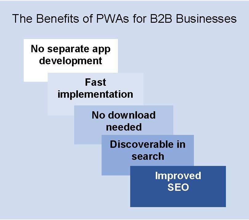 Benefits of PWAs for B2B businesses