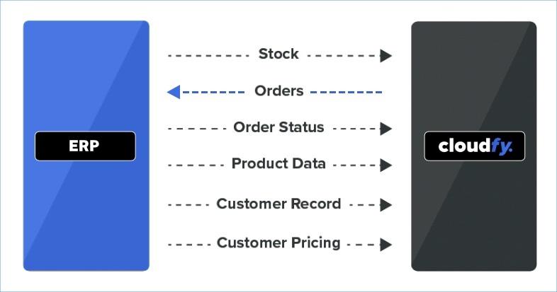 ERP connector