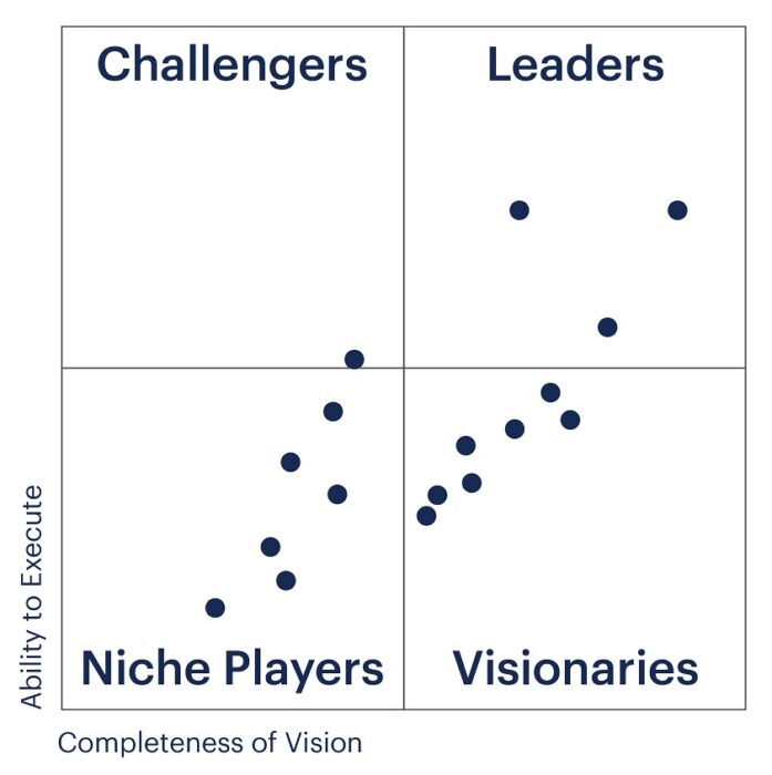 Gartner Magic Quadrant 2021 for Digital Commerce