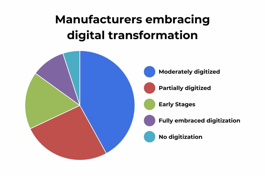 manufacturers embracing digital