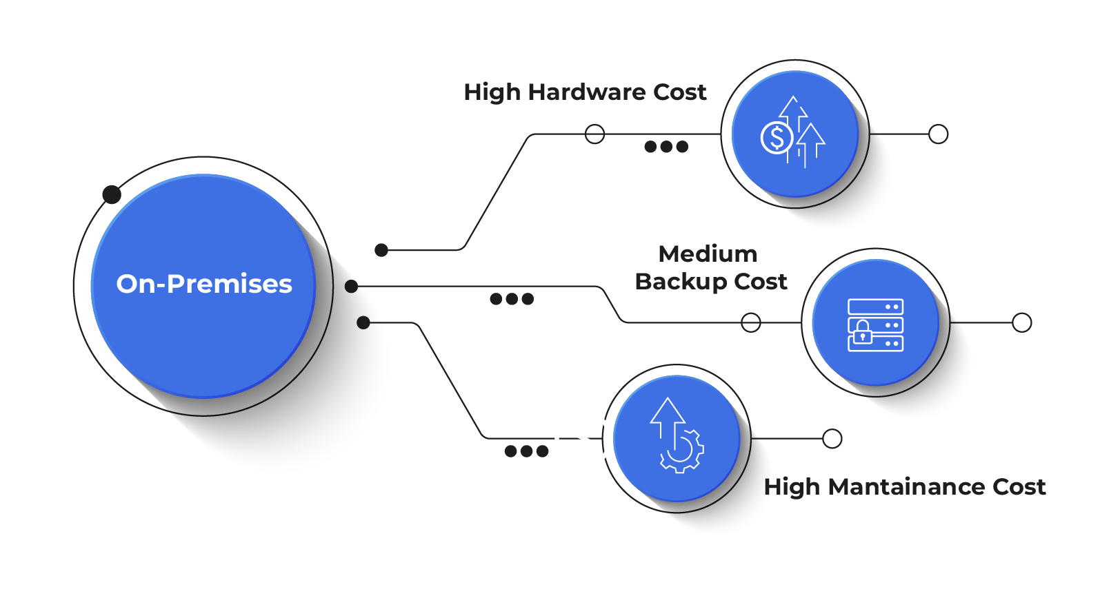 on-premises for your ecommerce solution