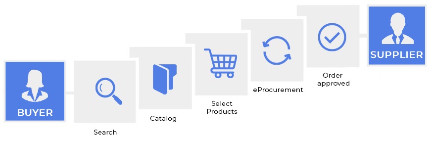 diagram of the punchout ordering process