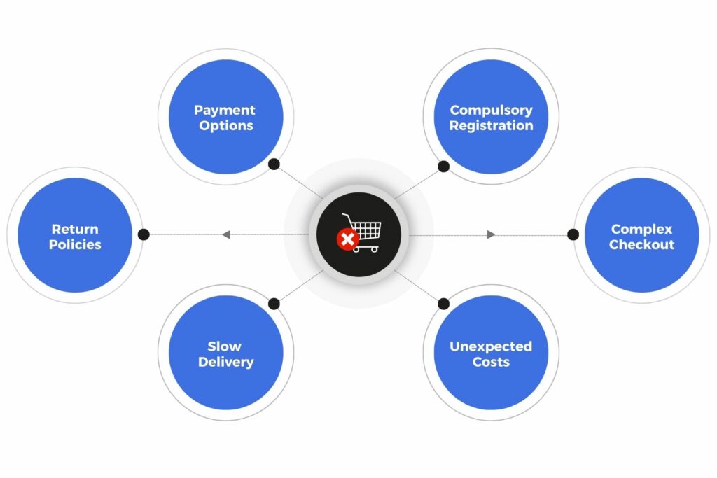 why customers abandon carts